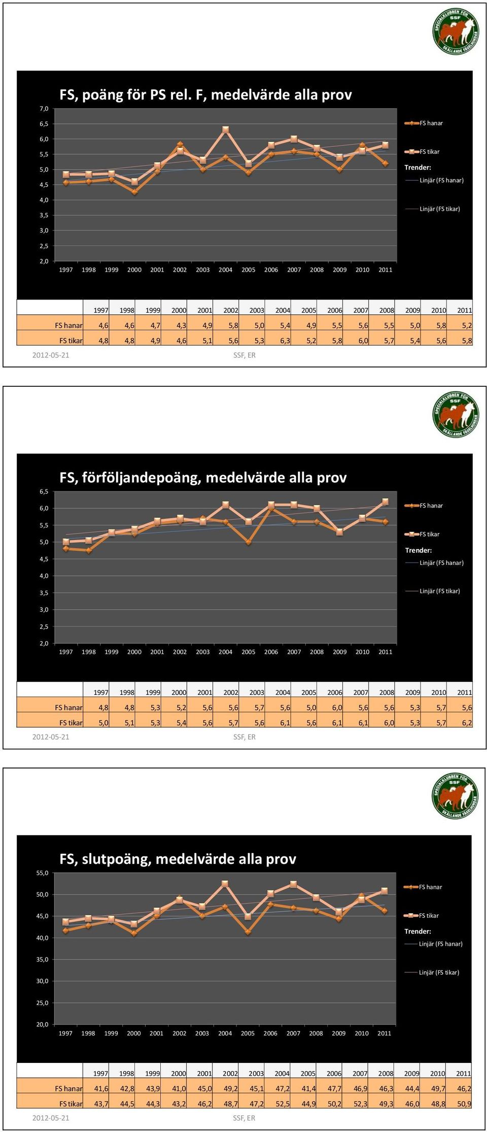 4,8 4,9 4,6 5,1 5,6 5,3 6,3 5,2 5,8 6,0 5,7 5,4 5,6 5,8 2012-05-21 SSF, ER 6,5 FS, förföljandepoäng, medelvärde alla prov 6,0 5,5 5,0 4,5 4,0 3,5 FS hanar FS tikar Linjär (FS hanar) Linjär (FS tikar)