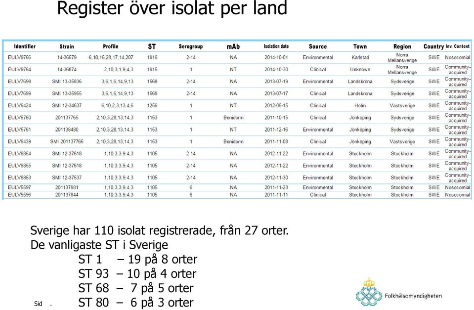 De vanligaste ST i Sverige ST 1 19 på 8 orter