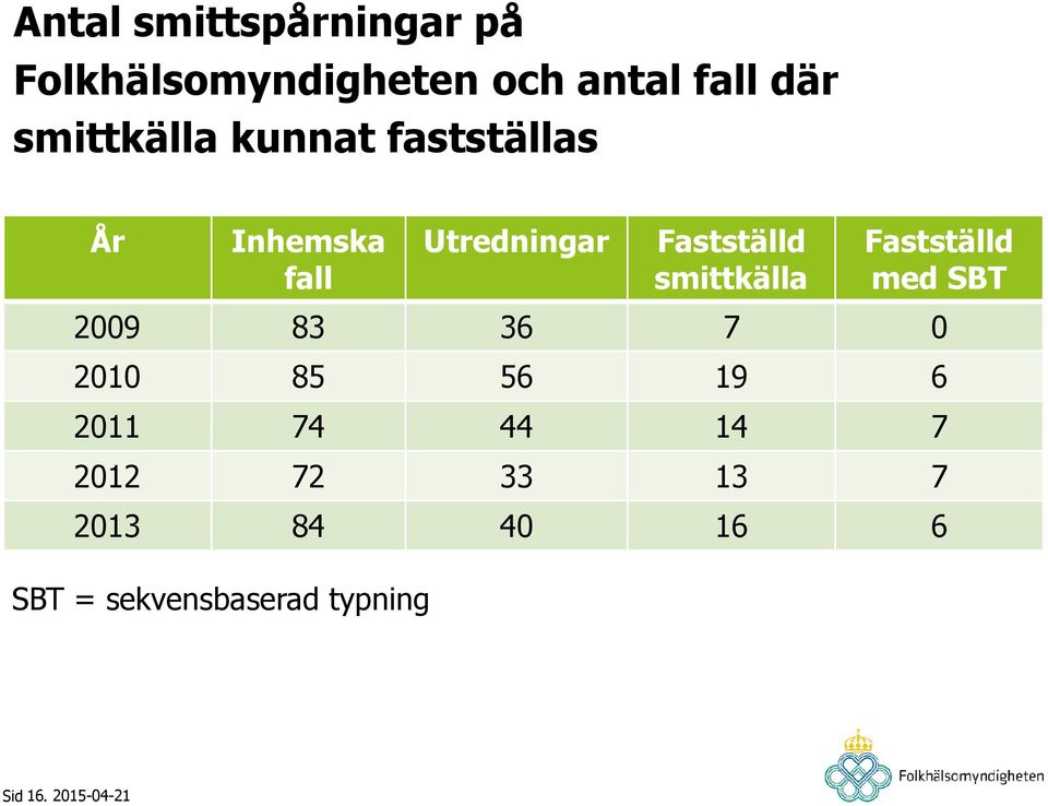 smittkälla Fastställd med SBT 2009 83 36 7 0 2010 85 56 19 6 2011 74 44