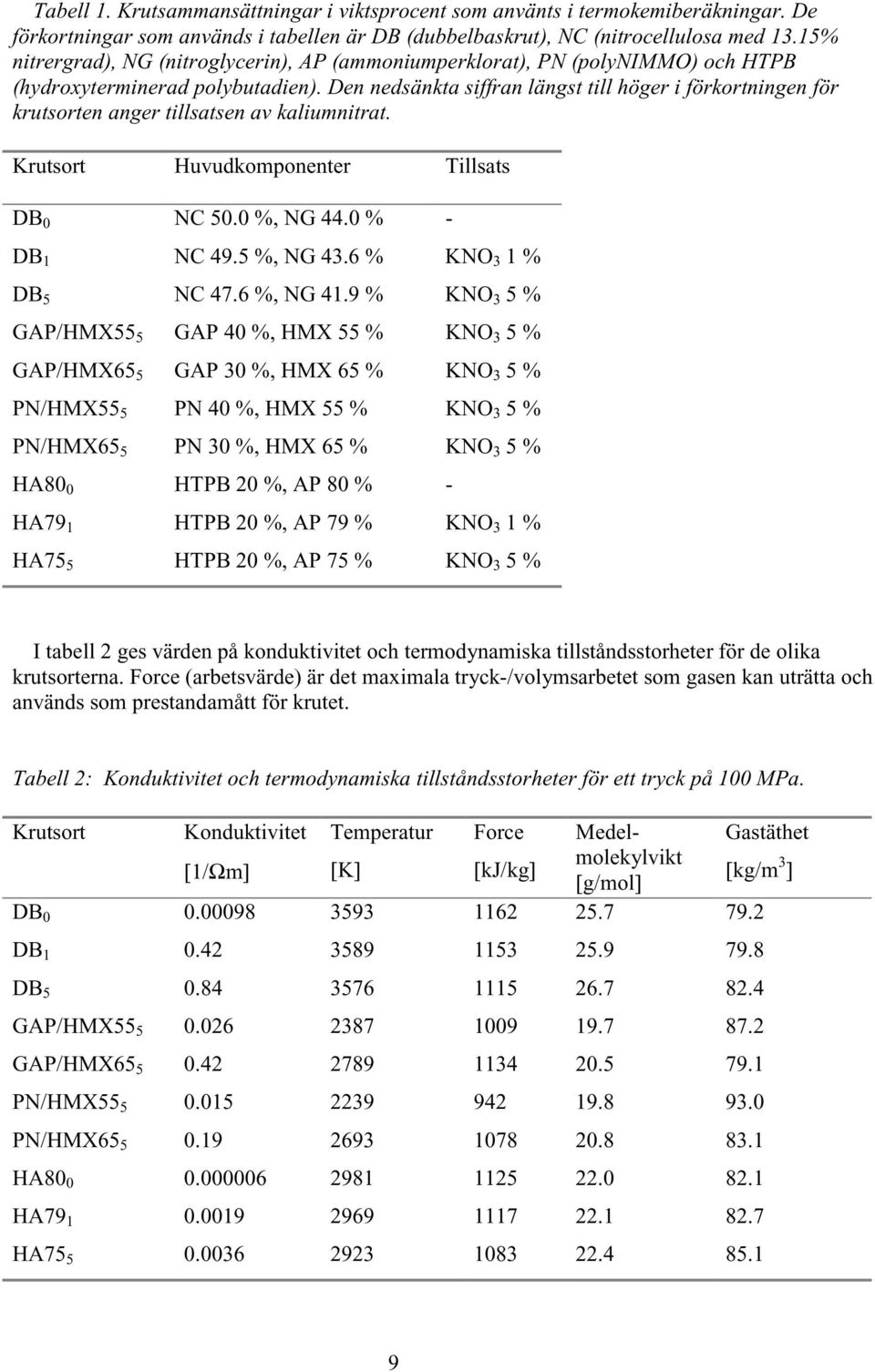 Den nedsänkta siffran längst till höger i förkortningen för krutsorten anger tillsatsen av kaliumnitrat. Krutsort Huvudkomponenter Tillsats DB 0 NC 50.0 %, NG 44.0 % - DB 1 NC 49.5 %, NG 43.