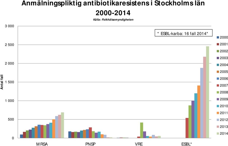 Folkhälsomyndigheten * ESBL-karba: 16 fall 2014* MRSA PNSP VRE