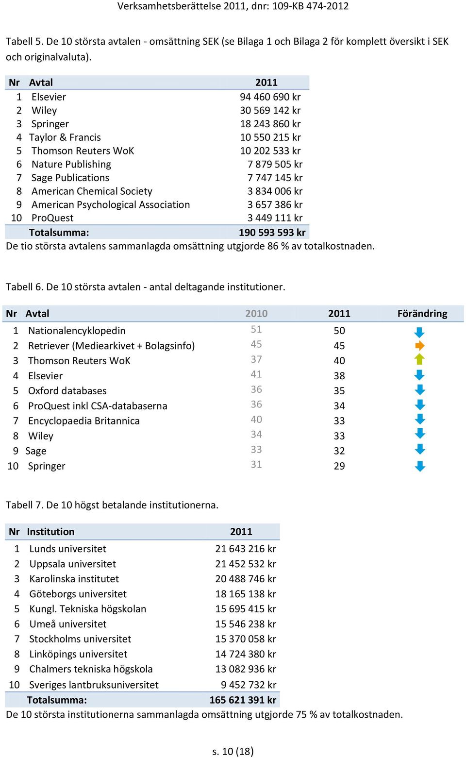 Publications 7 747 145 kr 8 American Chemical Society 3 834 006 kr 9 American Psychological Association 3 657 386 kr 10 ProQuest 3 449 111 kr Totalsumma: 190 593 593 kr De tio största avtalens