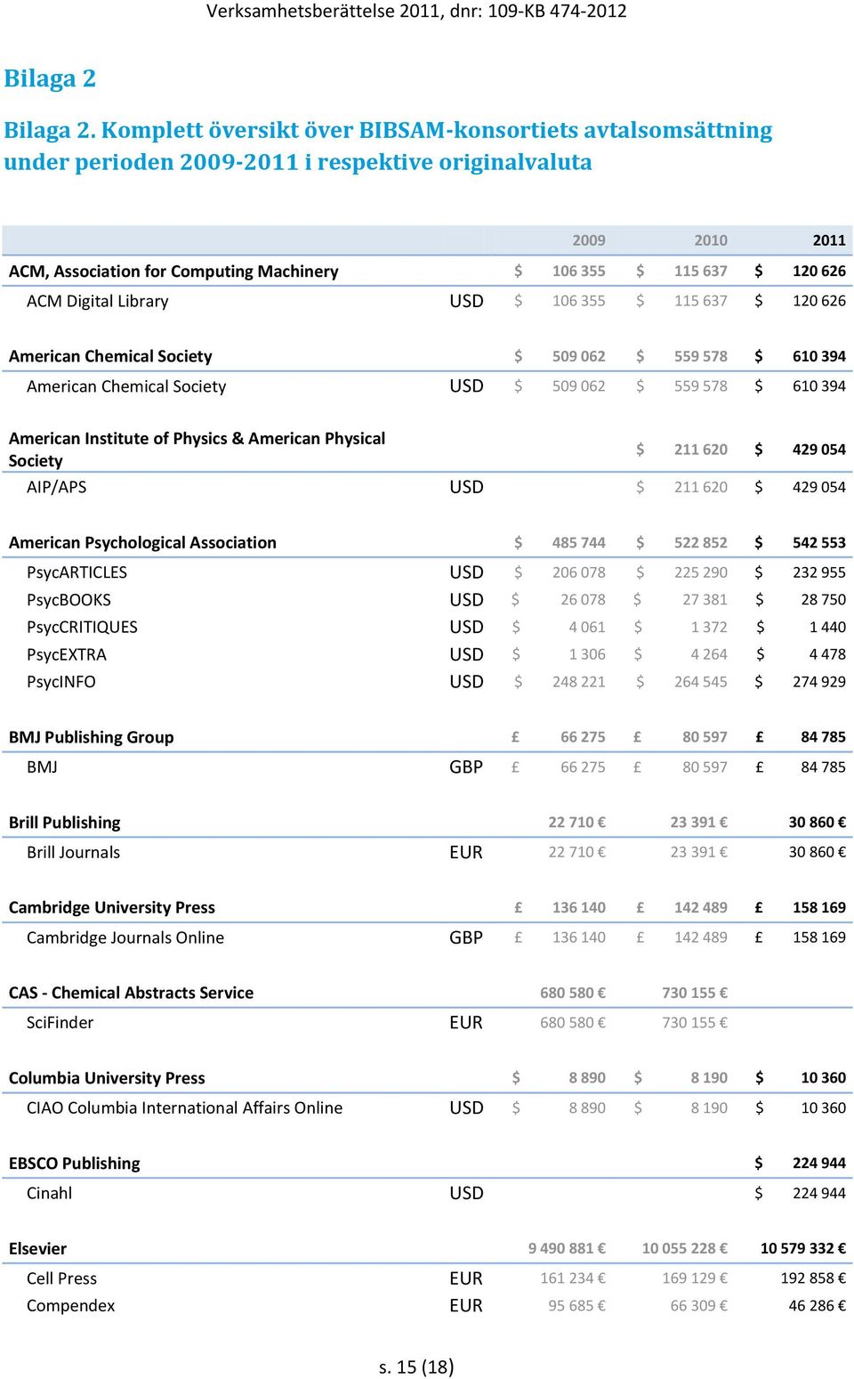 ACM Digital Library USD $ 106 355 $ 115 637 $ 120 626 American Chemical Society $ 509 062 $ 559 578 $ 610 394 American Chemical Society USD $ 509 062 $ 559 578 $ 610 394 American Institute of Physics