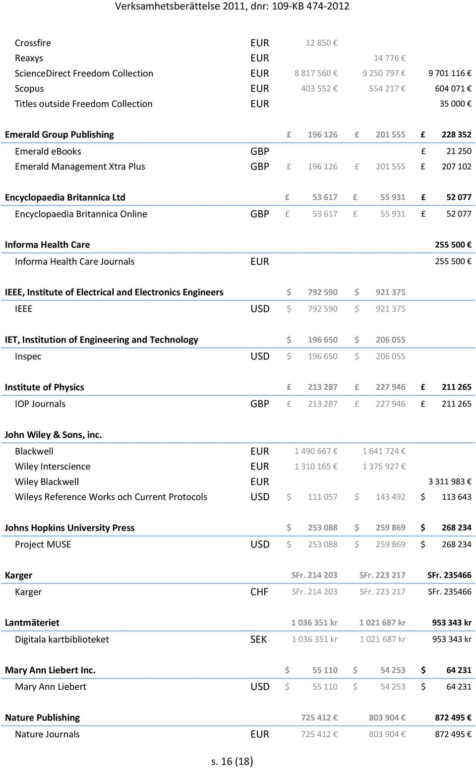 GBP 53 617 55 931 52 077 Informa Health Care 255 500 Informa Health Care Journals EUR 255 500 IEEE, Institute of Electrical and Electronics Engineers $ 792 590 $ 921 375 IEEE USD $ 792 590 $ 921 375