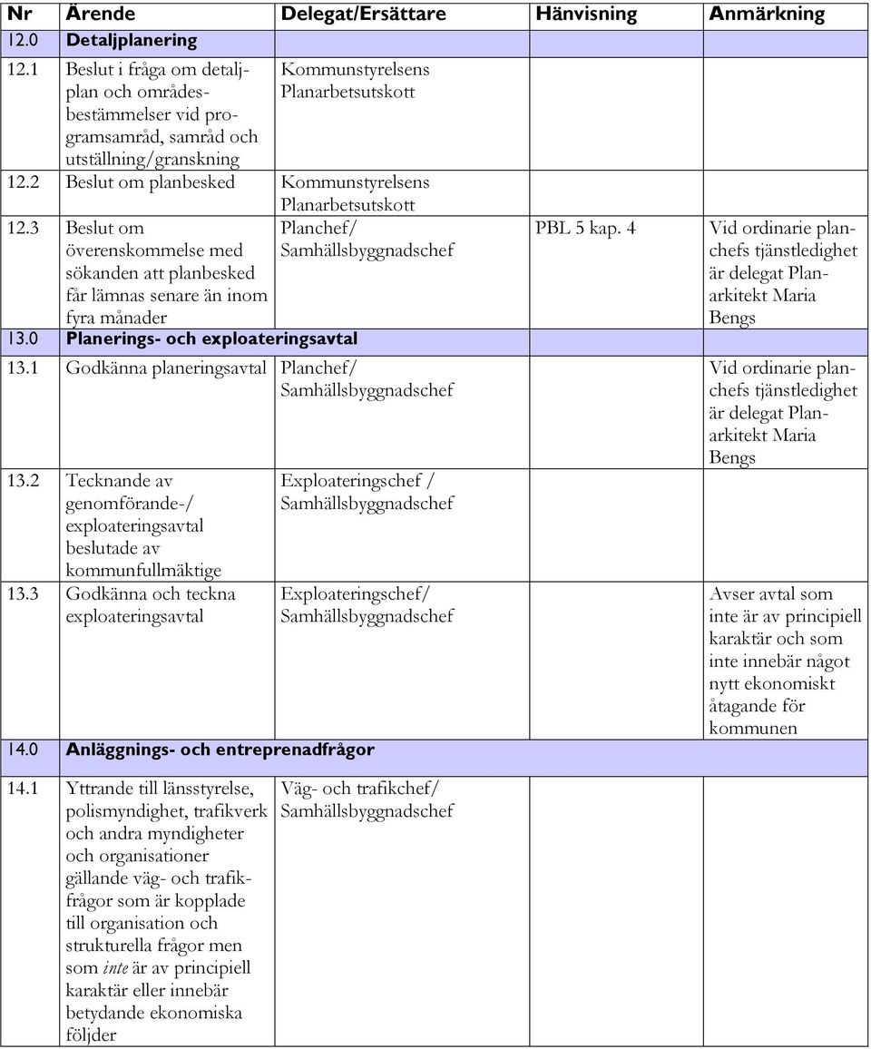 2 Tecknande av genomförande-/ exploateringsavtal beslutade av kommunfullmäktige 13.3 Godkänna och teckna exploateringsavtal / 14.0 Anläggnings- och entreprenadfrågor 14.