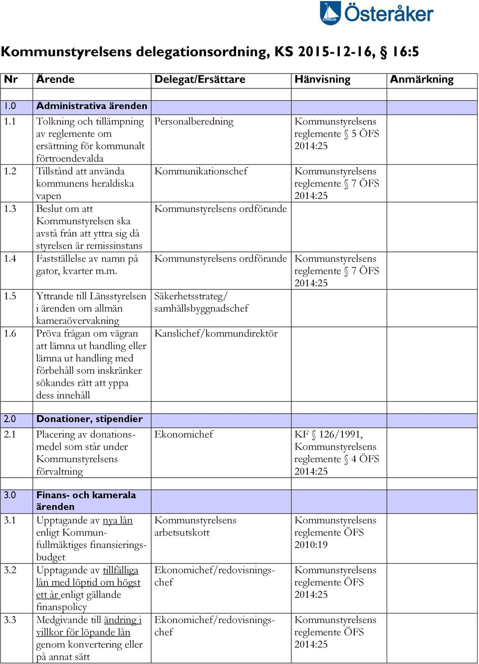 3 Beslut om att Kommunstyrelsen ska avstå från att yttra sig då styrelsen är remissinstans 1.4 Fastställelse av namn på gator, kvarter m.m. 1.5 Yttrande till Länsstyrelsen i ärenden om allmän kameraövervakning 1.