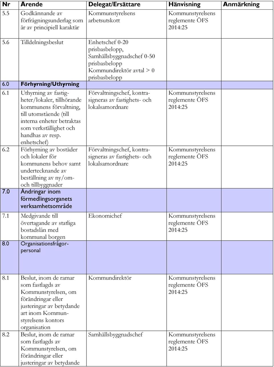 2 Förhyrning av bostäder och lokaler för kommunens behov samt undertecknande av beställning av ny/omoch tillbyggnader 7.0 Ändringar inom förmedlingsorganets verksamhetsområde 7.