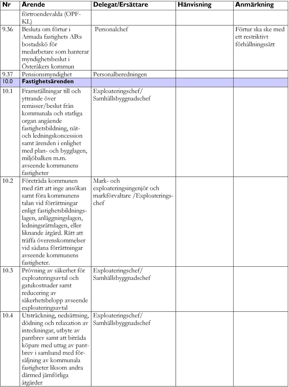 1 Framställningar till och yttrande över remisser/beslut från kommunala och statliga organ angående fastighetsbildning, nätoch ledningskoncession samt ärenden i enlighet med plan- och bygglagen,