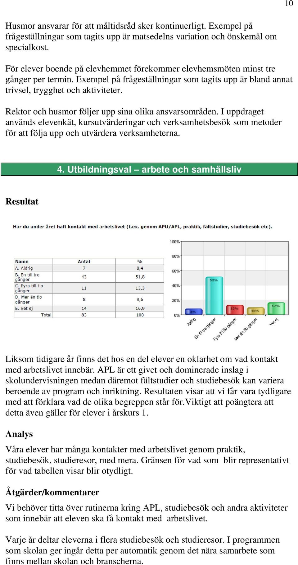 Rektor och husmor följer upp sina olika ansvarsområden. I uppdraget används elevenkät, kursutvärderingar och verksamhetsbesök som metoder för att följa upp och utvärdera verksamheterna. 4.