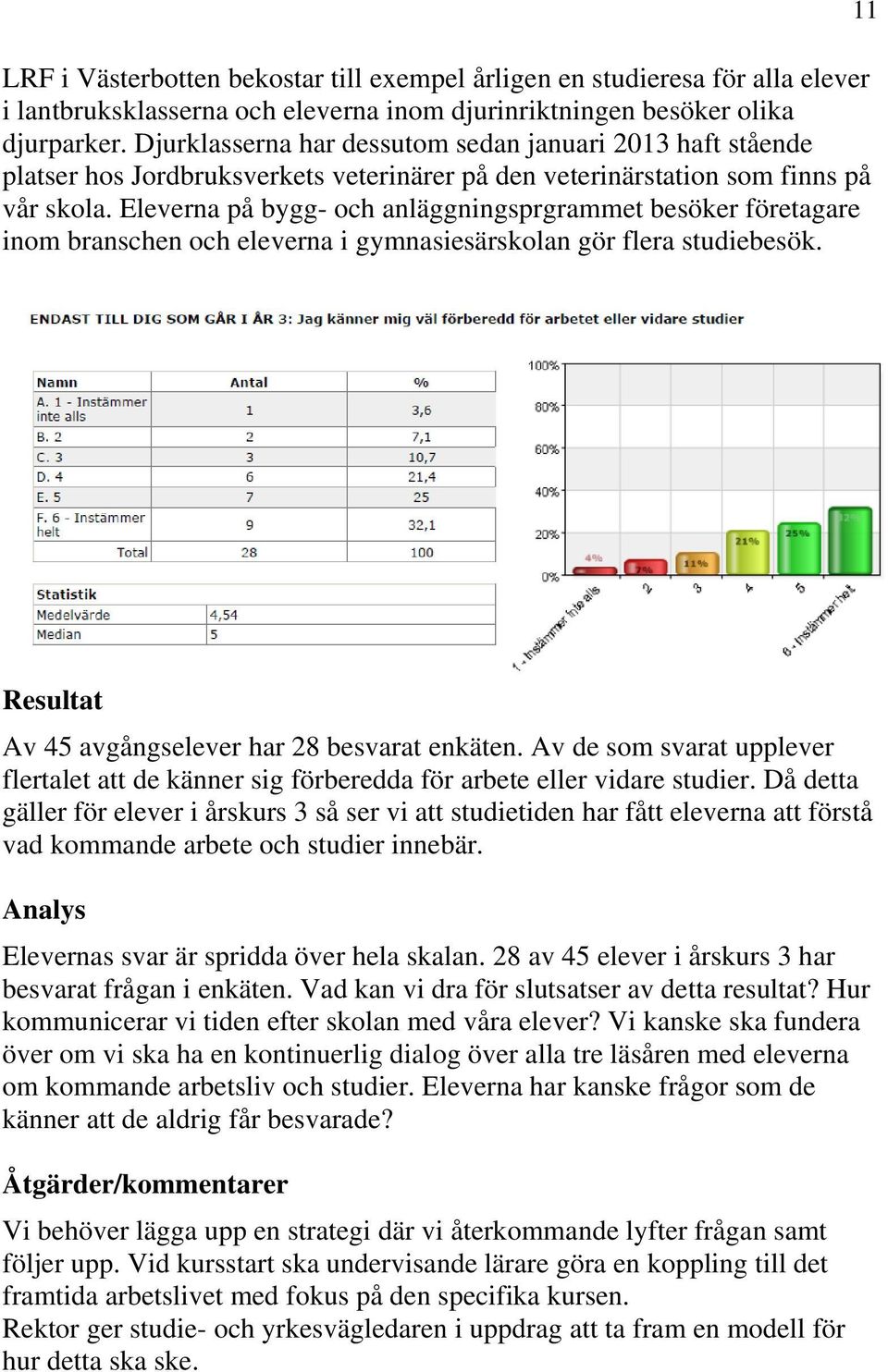 Eleverna på bygg- och anläggningsprgrammet besöker företagare inom branschen och eleverna i gymnasiesärskolan gör flera studiebesök. 11 Resultat Av 45 avgångselever har 28 besvarat enkäten.