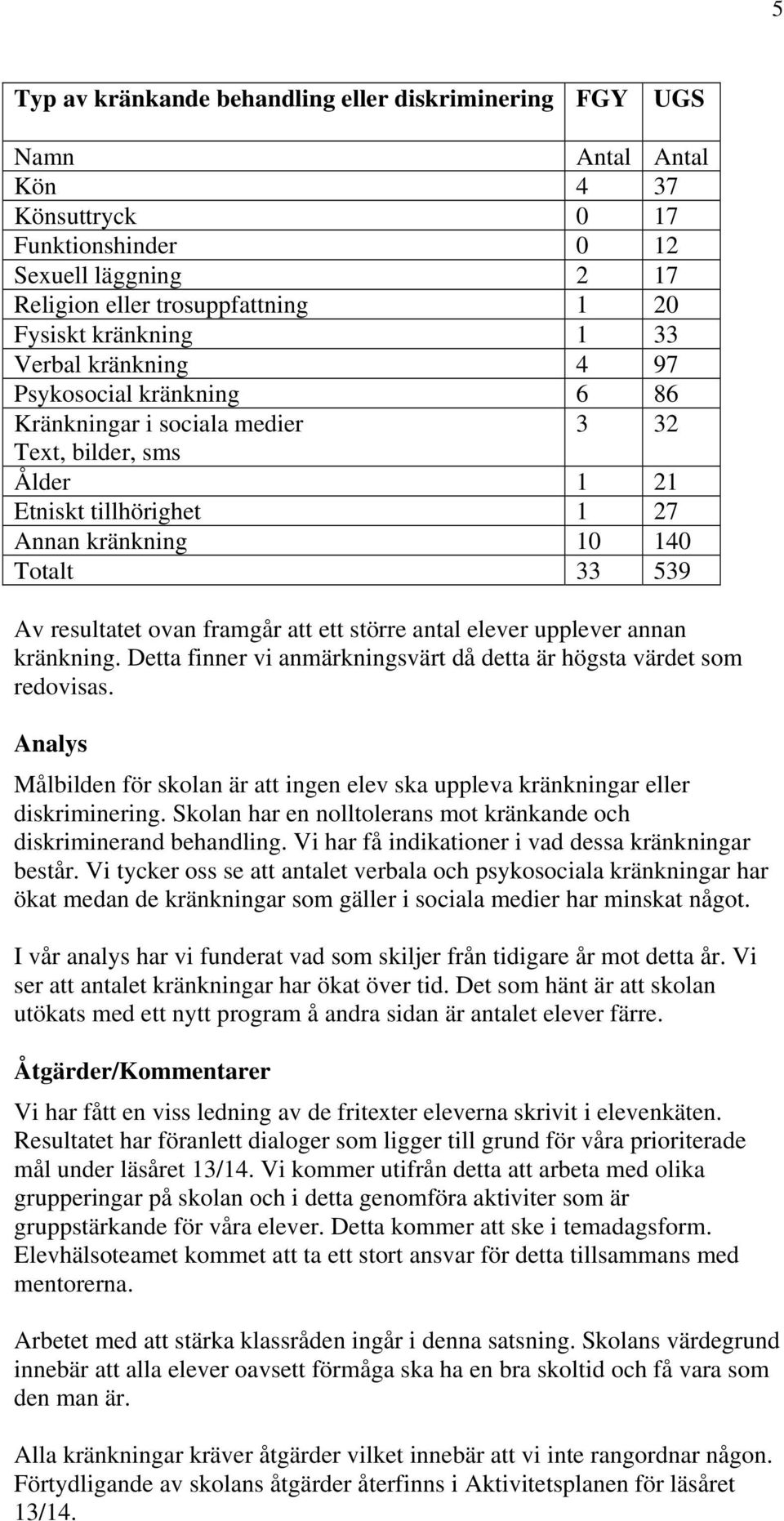 framgår att ett större antal elever upplever annan kränkning. Detta finner vi anmärkningsvärt då detta är högsta värdet som redovisas.