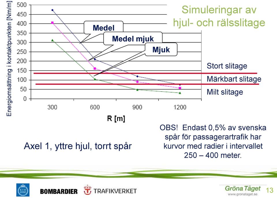 Milt slitage Axel 1, yttre hjul, torrt spår OBS!