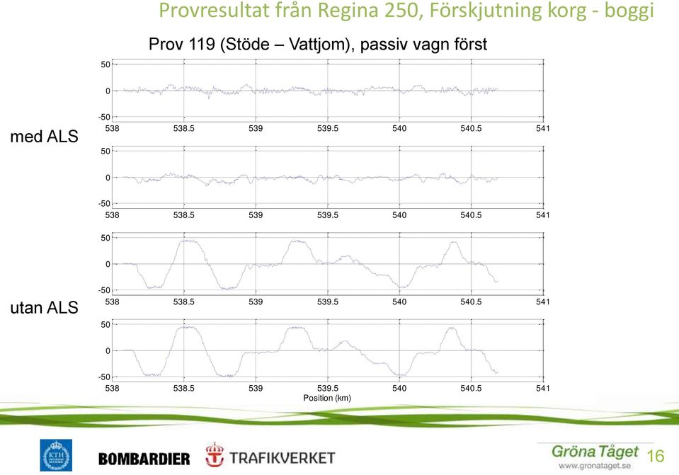 ALS -50 538 538.5 539 539.5 540 540.5 541 50 0-50 538 538.5 539 539.5 540 540.5 541 50 0 utan ALS -50 538 538.