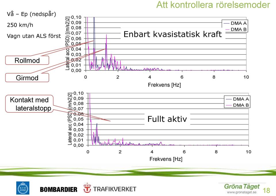 0,03 0,02 0,01 0,00 0,10 0,09 0,08 0,07 0,06 0,05 0,04 0,03 0,02 0,01 0,00 Att kontrollera rörelsemoder Enbart kvasistatisk kraft DMA A DMA B 0 2 4 6 8