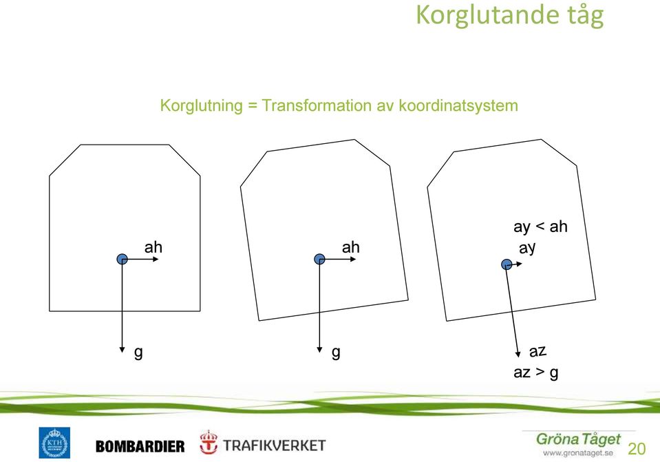 Transformation av