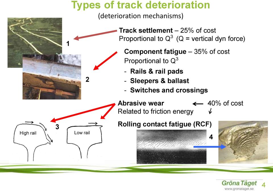 to Q 3 - Rails & rail pads - Sleepers & ballast - Switches and crossings Abrasive wear