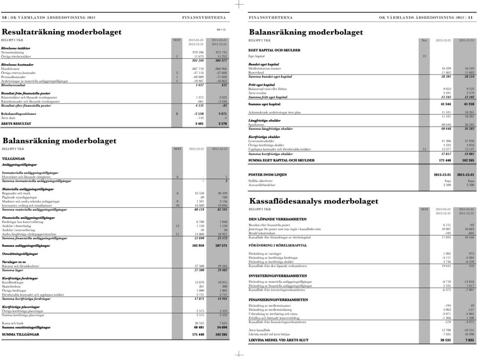 Personalkostnader 1-69 809-71 028 av materiella anläggningstillgångar 4-10 987-10 862 Rörelseresultat 5 637 433 Resultat från finansiella poster Ränteintäkter och liknande resultatposter 1 375 2 823