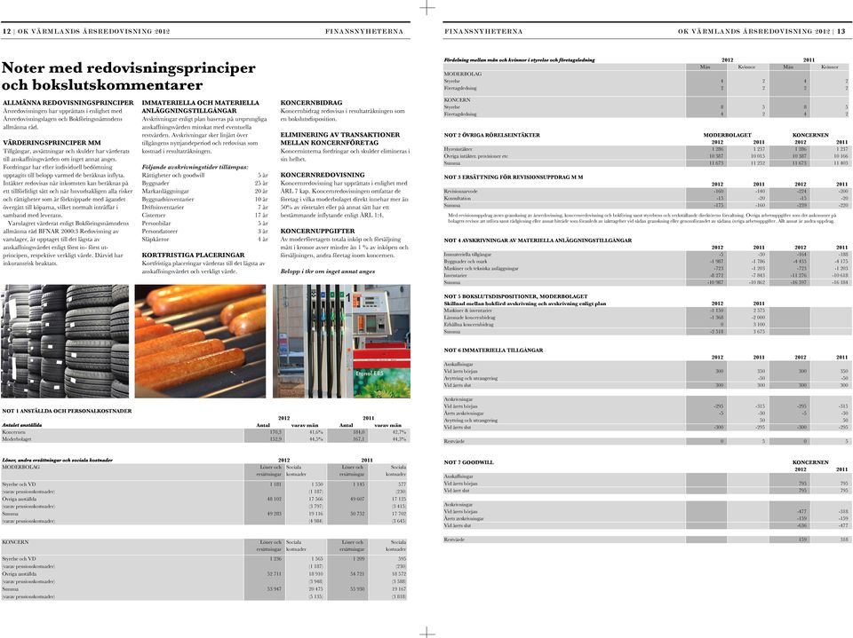 bokslutskommentarer ALLMÄNNA REDOVISNINGSPRINCIPER Årsredovisningen har upprättats i enlighet med Årsredovisningslagen och Bokföringsnämndens allmänna råd.