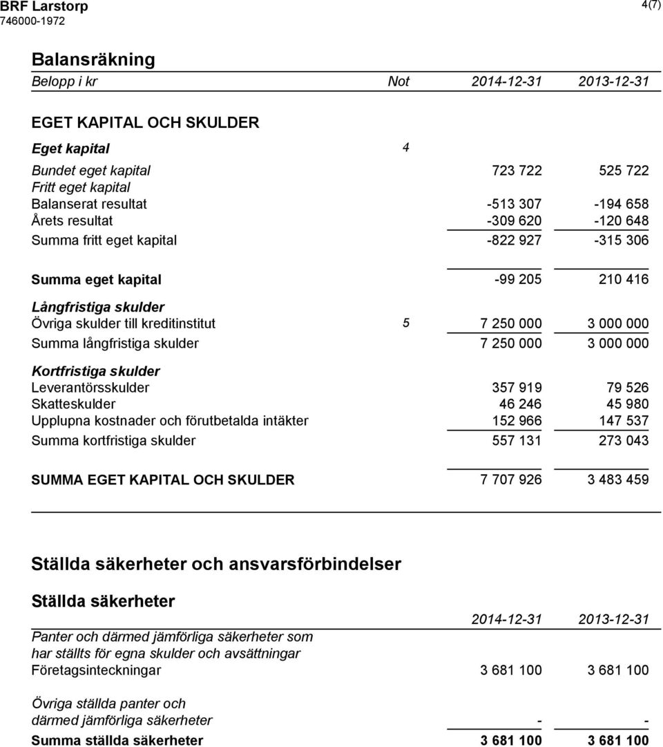 långfristiga skulder 7 250 000 3 000 000 Kortfristiga skulder Leverantörsskulder 357 919 79 526 Skatteskulder 46 246 45 980 Upplupna kostnader och förutbetalda intäkter 152 966 147 537 Summa