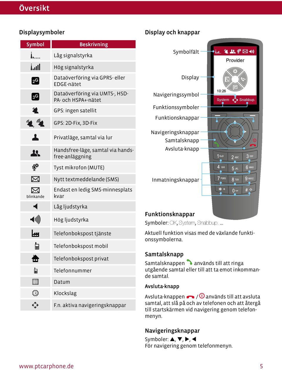 Funktionsknappar Navigeringsknappar Samtalsknapp Avsluta-knapp Provider 10:26 System Snabbup.