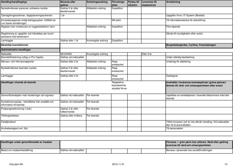 Alfabetisk ordning Expedition Förs löpande Registrering av uppgifter och händelser per kund i samband med telefonlarm Larmloggar Gallras efter 1 år Kronologisk ordning Expedition Särskilda