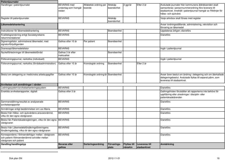 Register till patientjournaler Aktskåp boendenhet Läkemedelshantering Varje arkivbox skall förses med register Avser iordningsställande, administrering, rekvisition och förvaring av läkemedel