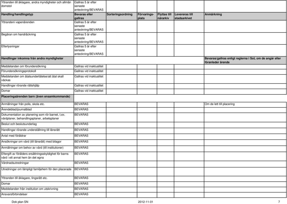 Handlingar rörande rättshjälp Domar Placeringsärenden barn (även ensamkommande) Anmälningar från polis, skola etc.