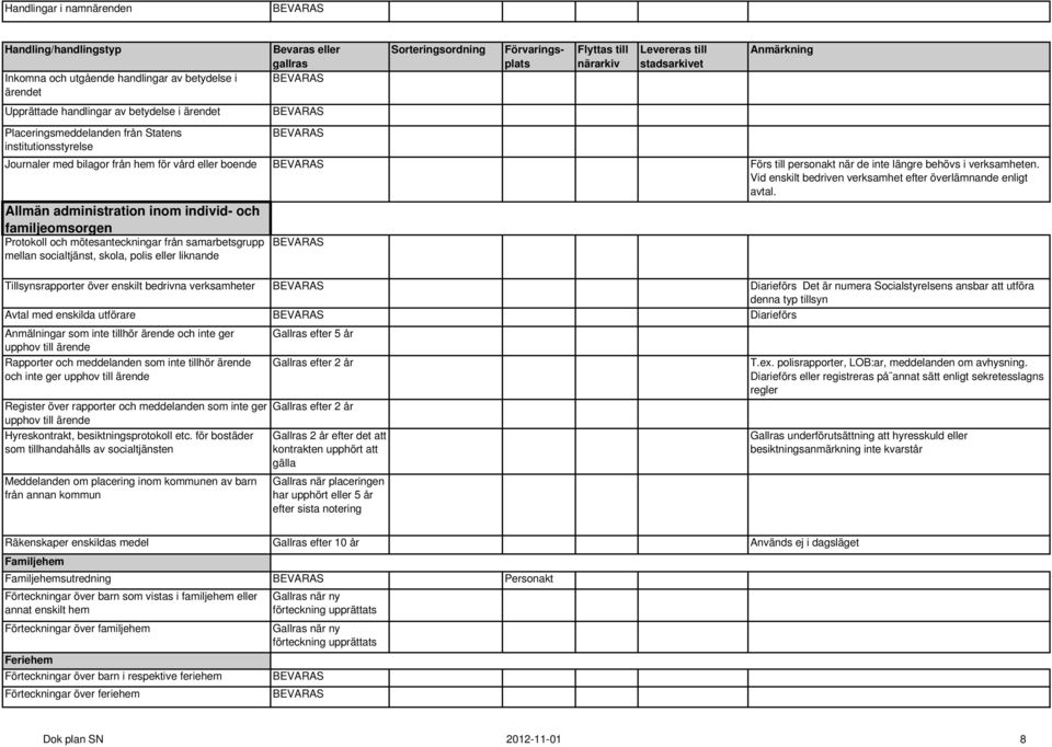 Allmän administration inom individ- och familjeomsorgen Protokoll och mötesanteckningar från samarbetsgrupp mellan socialtjänst, skola, polis eller liknande Tillsynsrapporter över enskilt bedrivna