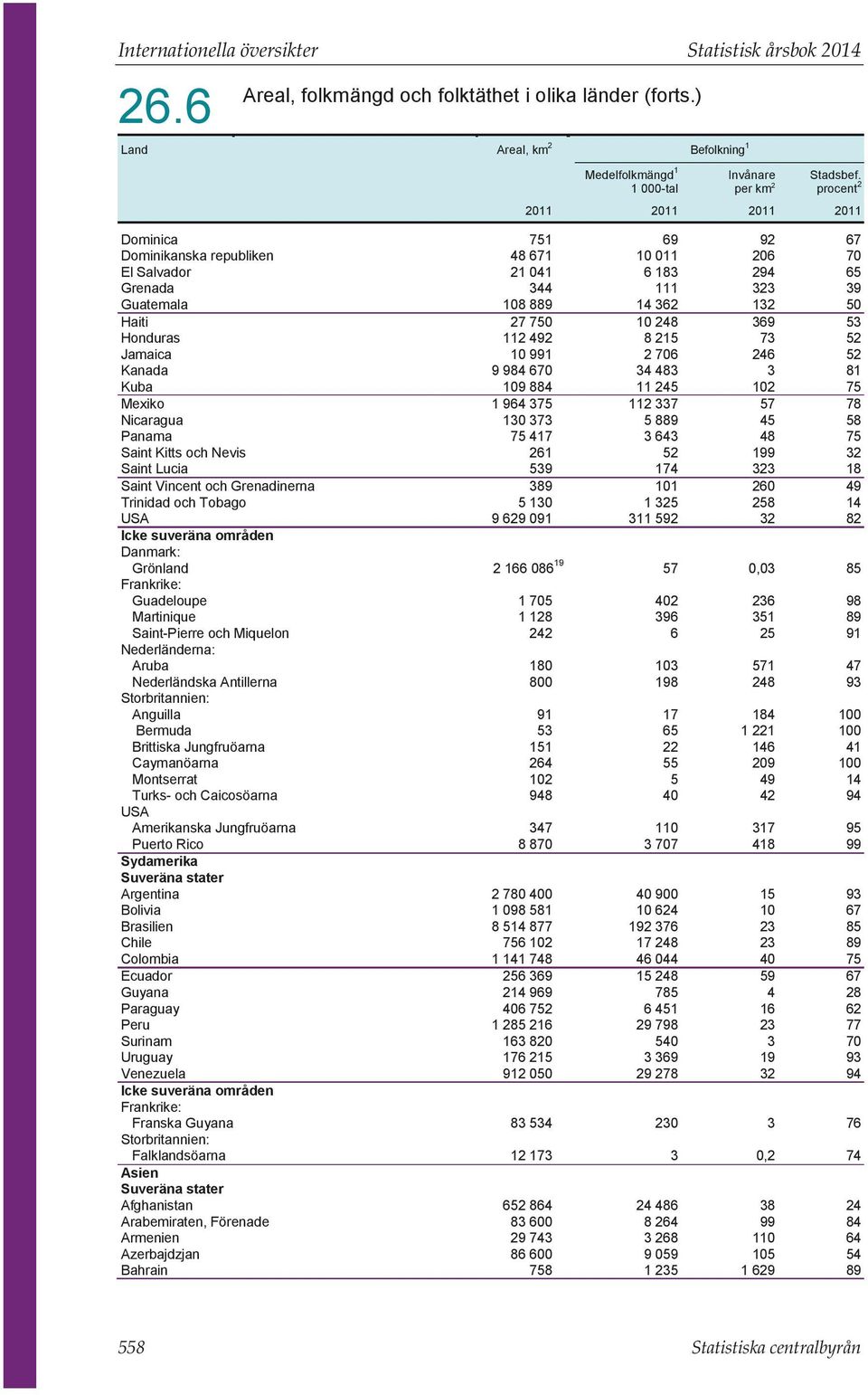 Trinidad och Tobago Icke suveräna områden Danmark: Grönland, : Guadeloupe Martinique Saint-Pierre och Miquelon : Aruba Nederländska Antillerna : Anguilla Bermuda Brittiska Jungfruöarna Caymanöarna