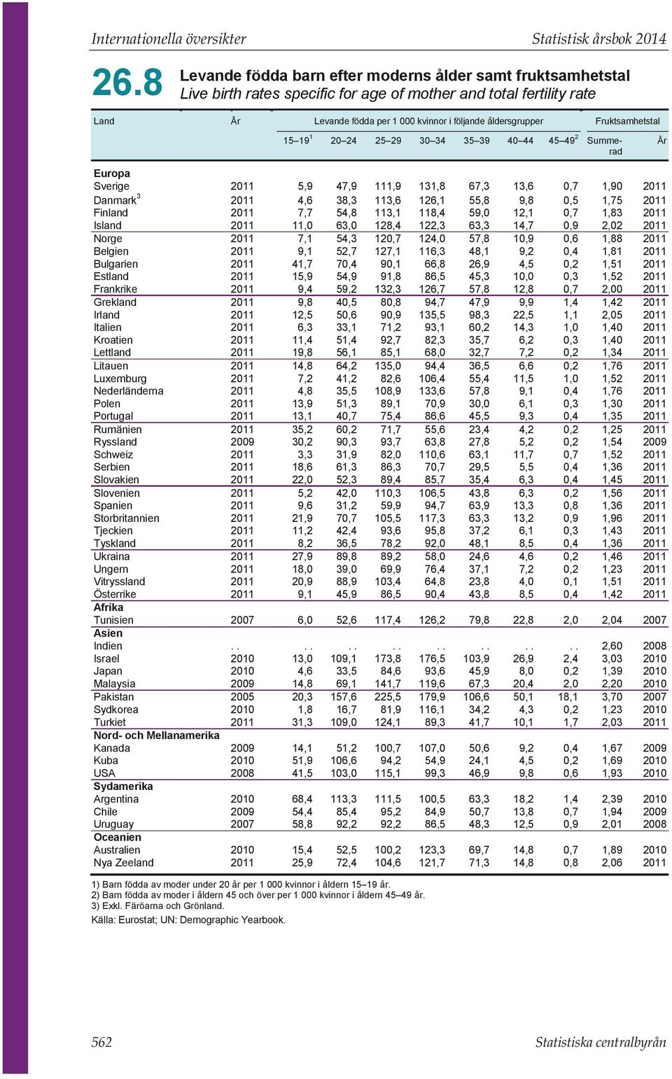 Israel Japan Malaysia Pakistan Sydkorea Turkiet Nord- och Mellanamerika Kanada Kuba Sydamerika Argentina Chile Uruguay Oceanien Australien Nya Zeeland År Levande födda per kvinnor i följande