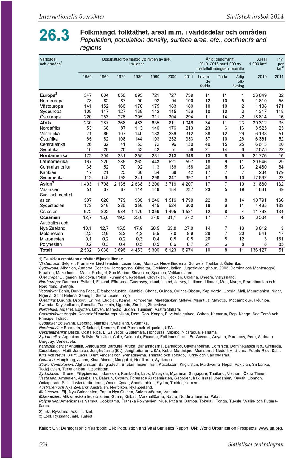 Karibien Sydamerika Asien Västasien Syd- och centralasien Sydöstasien Östasien Oceanien Australien och Nya Zeeland Melanesien Mikronesien Polynesien Totalt Statistisk årsbok Uppskattad folkmängd vid