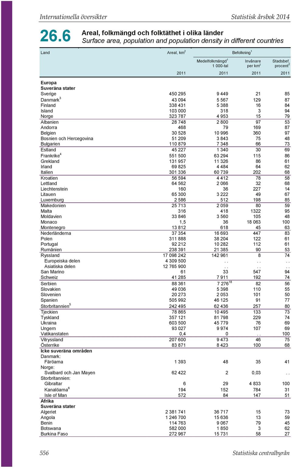 Portugal Rumänien Europeiska delen Asiatiska delen San Marino Schweiz Serbien Slovakien Slovenien Tjeckien Ukraina Ungern Vatikanstaten Vitryssland Österrike Icke suveräna områden Danmark: