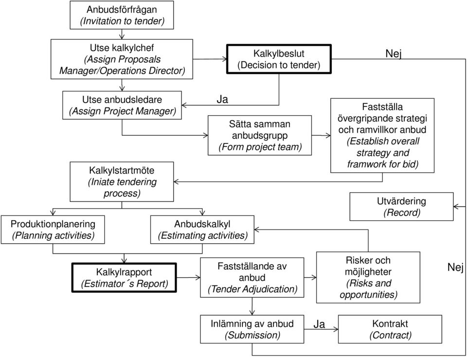 anbudsgrupp (Form project team) Fastställa övergripande strategi och ramvillkor anbud (Establish overall strategy and framwork for bid) Utvärdering (Record)