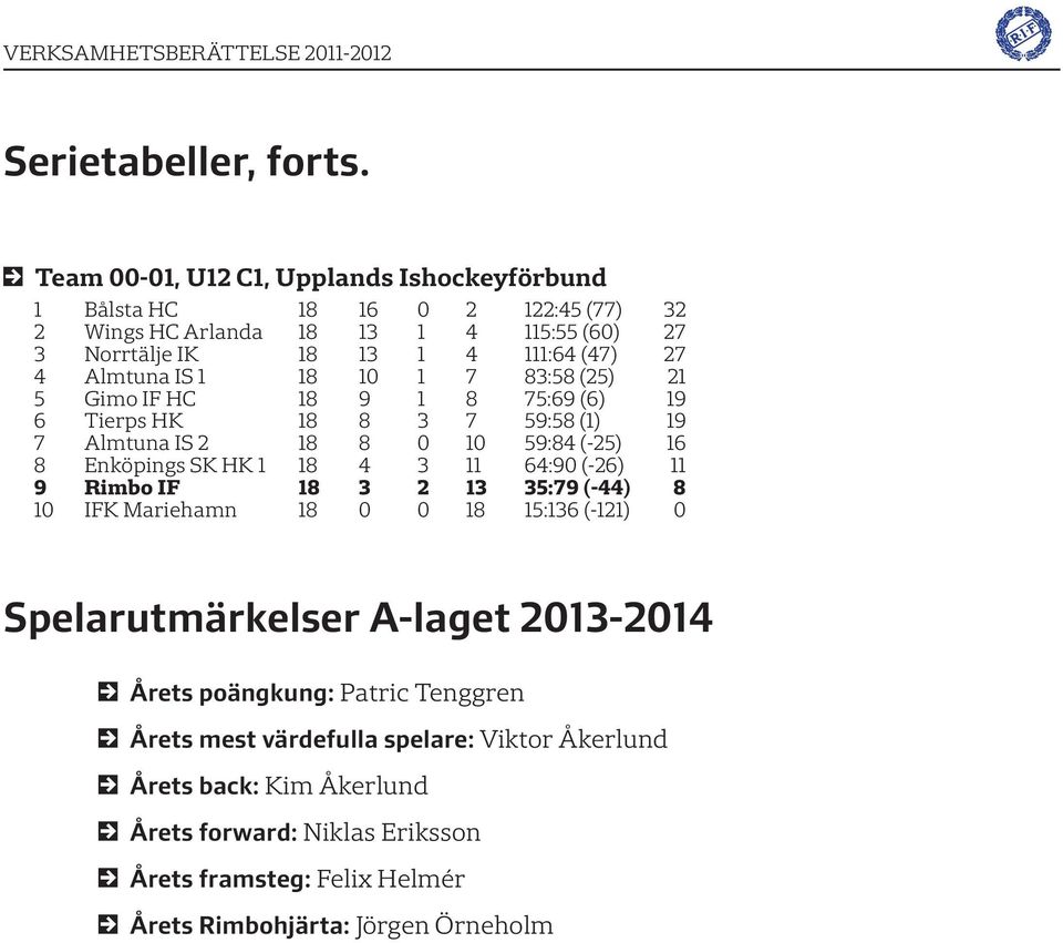 18 10 1 7 83:58 (25) 21 5 Gimo IF HC 18 9 1 8 75:69 (6) 19 6 Tierps HK 18 8 3 7 59:58 (1) 19 7 Almtuna IS 2 18 8 0 10 59:84 (-25) 16 8 Enköpings SK HK 1 18 4 3 11 64:90 (-26) 11 9