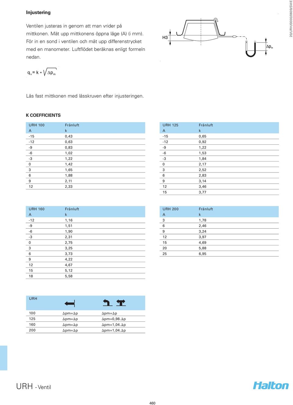 K COEFFICIENTS URH 100 Frånluft -15 0,43-12 0,63-9 0,83-6 1,02-3 1,22 0 1,42 3 1,65 6 1,88 9 2,11 12 2,33 URH 125 Frånluft -15 0,65-12 0,92-9 1,22-6 1,53-3 1,84 0 2,17 3 2,52 6 2,83 9 3,14