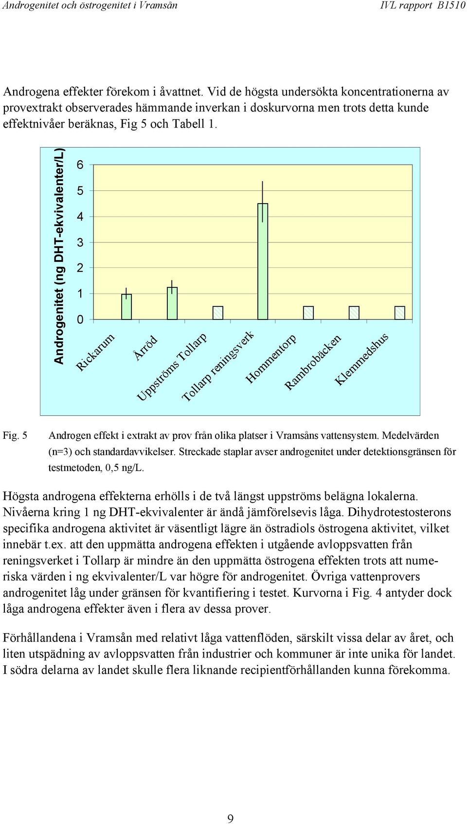 Androgenitet (ng DHT-ekvivalenter/L) 6 5 4 3 2 1 0 Rickarum Årröd Uppströms Tollarp Tollarp reningsverk Hommentorp Rambrobäcken Klemmedshus Fig.