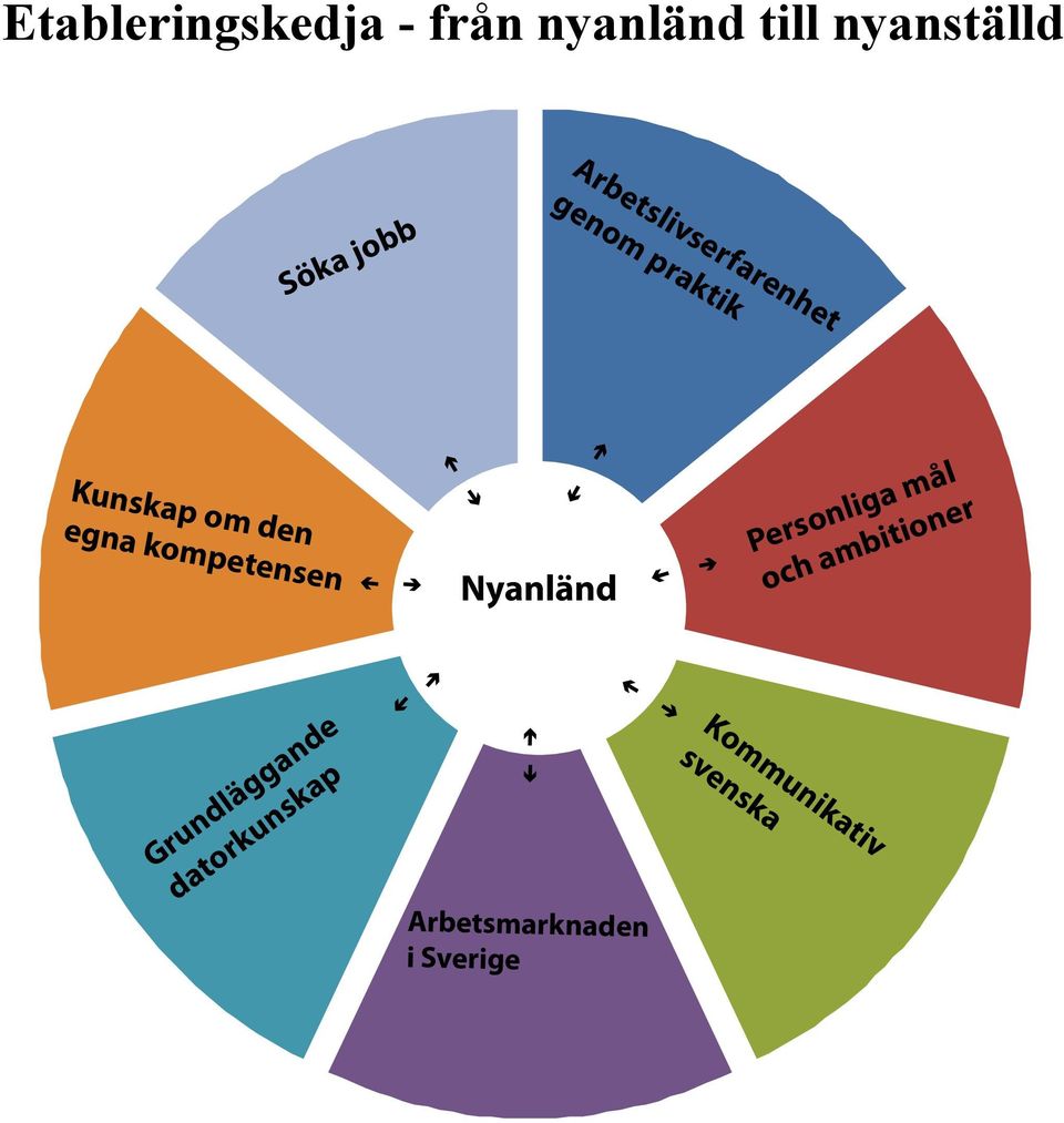 kompetensen Nyanländ Personliga mål och ambitioner