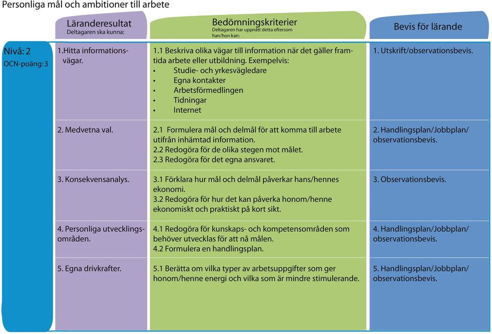 Medvetna val. 2.1 Formulera mål och delmål för att komma till arbete utifrån inhämtad information. 2.2 Redogöra för de olika stegen mot målet. 2.3 Redogöra för det egna ansvaret. 2. Handlingsplan/Jobbplan/ observationsbevis.