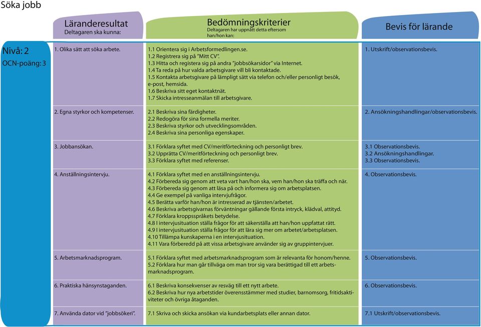 2. Egna styrkor och kompetenser. 2.1 Beskriva sina färdigheter. 2.2 Redogöra för sina formella meriter. 2.3 Beskriva styrkor och utvecklingsområden. 2.4 Beskriva sina personliga egenskaper. 2. Ansökningshandlingar/observationsbevis.