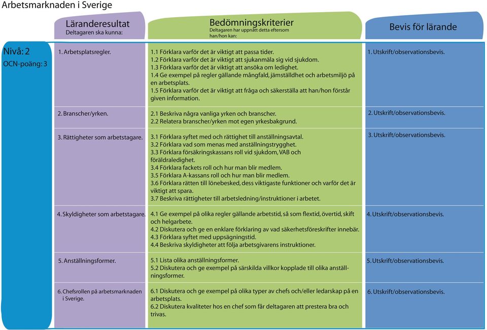 2. Branscher/yrken. 2.1 Beskriva några vanliga yrken och branscher. 2.2 Relatera branscher/yrken mot egen yrkesbakgrund. 2. Utskrift/observationsbevis. 3.