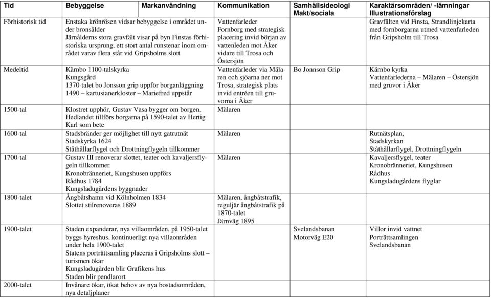 vidare till Trosa och Medeltid Kärnbo 1100-talskyrka Kungsgård 1370-talet bo Jonsson grip uppför borganläggning 1490 kartusianerkloster Mariefred uppstår 1500-tal Klostret upphör, Gustav Vasa bygger