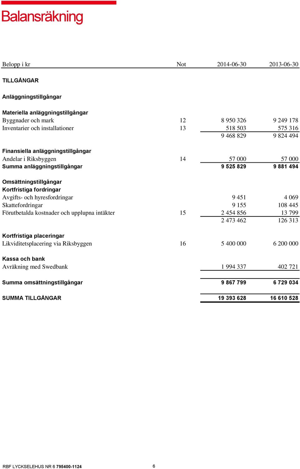 Kortfristiga fordringar Avgifts- och hyresfordringar 9 451 4 069 Skattefordringar 9 155 108 445 Förutbetalda kostnader och upplupna intäkter 15 2 454 856 13 799 2 473 462 126 313 Kortfristiga