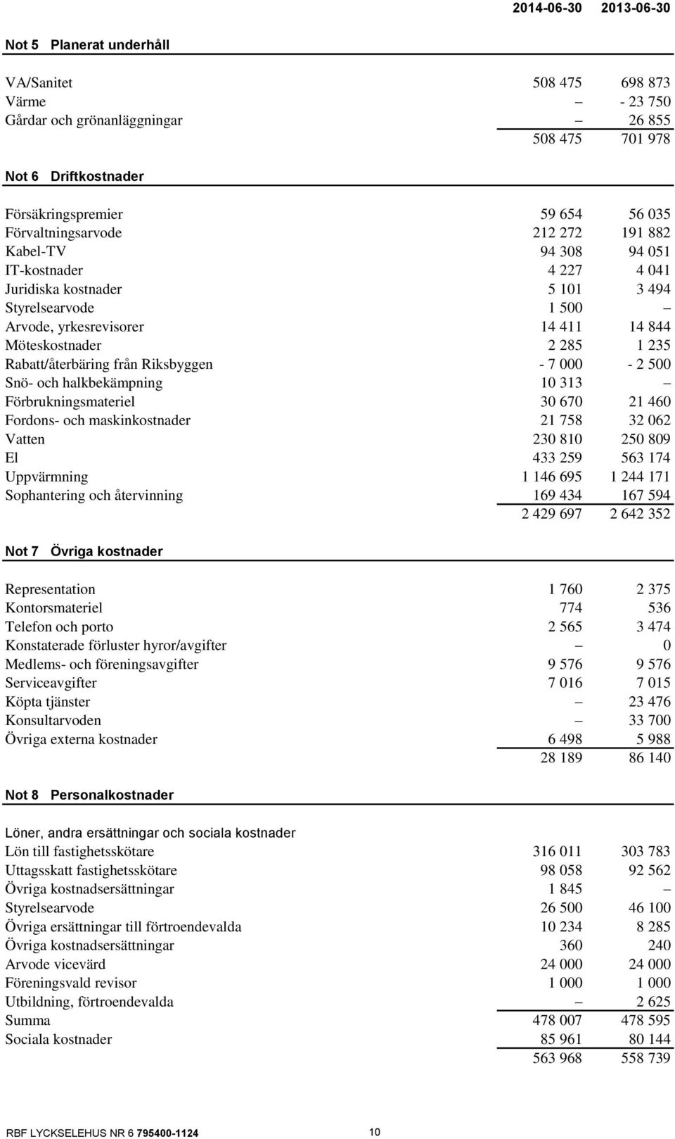 Rabatt/återbäring från Riksbyggen - 7 000-2 500 Snö- och halkbekämpning 10 313 Förbrukningsmateriel 30 670 21 460 Fordons- och maskinkostnader 21 758 32 062 Vatten 230 810 250 809 El 433 259 563 174