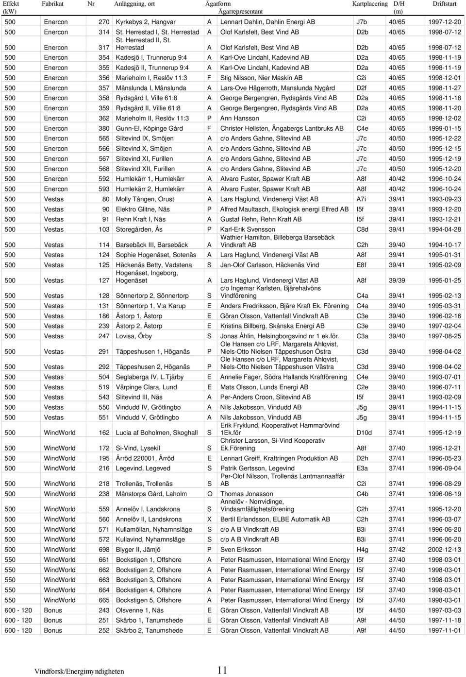 500 Enercon 317 Herrestad A Olof Karlsfelt, Best Vind AB D2b 40/65 1998-07-12 500 Enercon 354 Kadesjö I, Trunnerup 9:4 A Karl-Ove Lindahl, Kadevind AB D2a 40/65 1998-11-19 500 Enercon 355 Kadesjö II,