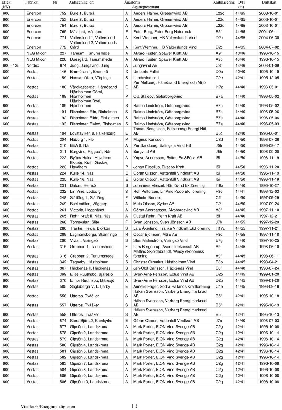 Naturbruk E5f 44/65 2004-06-11 600 Enercon 771 Valterslund 1, Valterslund A Kent Wemner, HB Valterslunds Vind D2c 44/65 2004-06-30 Valterslund 2, Valterslunds 600 Enercon 772 Gård A Kent Wemner, HB