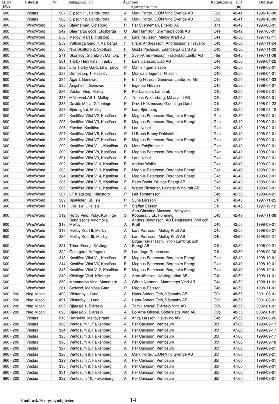 ON Vind Sverige AB C2g 42/41 1996-10-08 600 WindWorld 202 Stjerneman, Göteborg P Per Stjerneman, Enerex AB B7a 42/42 1996-06-01 600 WindWorld 242 Stjernarps gods, Eldsberga O Jan Hamilton, Stjernarps