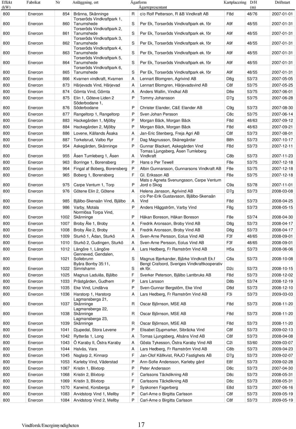 för A9f 48/55 2007-01-31 800 Enercon 862 Torseröds Vindkraftpark 3, Tanumshede S Per Ek, Torseröds Vindkraftpark ek.