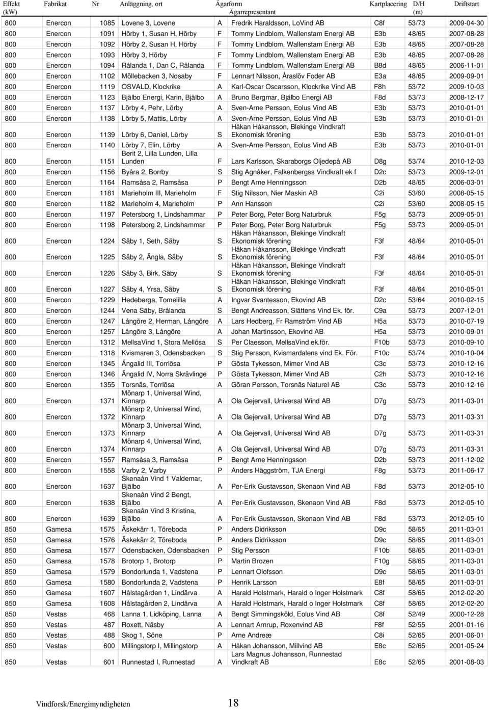 Hörby 3, Hörby F Tommy Lindblom, Wallenstam Energi AB E3b 48/65 2007-08-28 800 Enercon 1094 Rålanda 1, Dan C, Rålanda F Tommy Lindblom, Wallenstam Energi AB B8d 48/65 2006-11-01 800 Enercon 1102