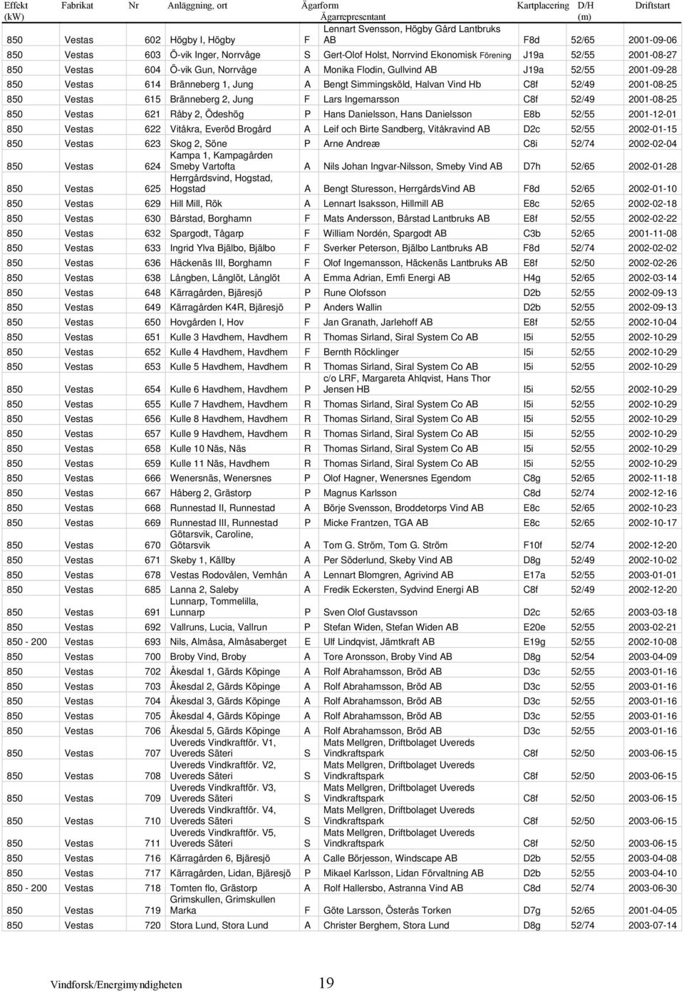 Bränneberg 1, Jung A Bengt Simmingsköld, Halvan Vind Hb C8f 52/49 2001-08-25 850 Vestas 615 Bränneberg 2, Jung F Lars Ingemarsson C8f 52/49 2001-08-25 850 Vestas 621 Råby 2, Ödeshög P Hans