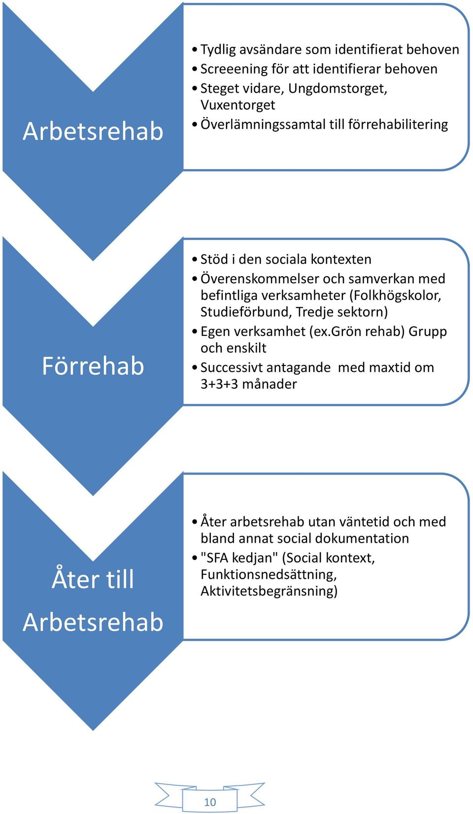 (Folkhögskolor, Studieförbund, Tredje sektorn) Egen verksamhet (ex.